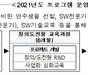 "매달 100만원 받으며 SW전문가 교육 받으세요"