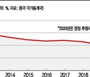 中 '나홀로 성장'..2020년 경제성적 18일 발표