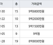 서울 녹번동 북한산 푸르지오 아파트 59㎡ 9억6800만원.. 역대 최고가