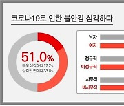 코로나 고용한파에 비자발적 실직자 첫 200만명 넘어..절반이 가장