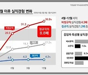 '코로나19 1년' 비정규직 40% "실직 경험했다"..정규직의 9배
