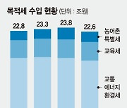 맥주·담배에 교육세라니.. 40년전 만든 목적세의 오류