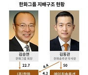 한화그룹 경영승계 키 '한화종합화학'..연내상장 추진 가속도