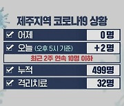 제주, 37일 만에 0명..오늘 신규 확진자 2명 발생