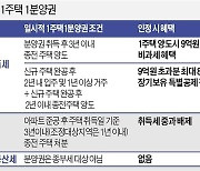 분양권 취득한 1주택자..3년 안에 집 팔아야 양도세 안문다