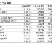 [표] 주요국 증시 주간 동향