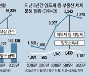 [단독] "경기 죽을 맛인데 세금폭탄"..세금 불복청구 역대 최다