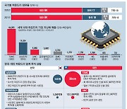 파운드리 대란에..대만 40조 폭풍투자, 한국은 허송세월