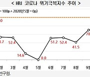 韓경제, 코로나 충격 79.3%회복..수출 빼면 '글쎄'