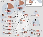 경기, 코로나19 신규 확진 175명..수원 요양원 18명