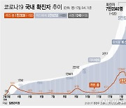 제천 80대 코로나19 확진자 사망..충북 42번째