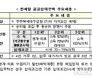 LH, 전세형 공공임대 1.5만 가구 18~20일 청약
