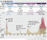 포항서 코로나19 추가 4명 발생..총 344명