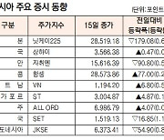 [표]아시아 주요 증시 동향(1월 15일)