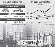 불 붙는 고양시.. '삼.원.지' 모두 10억 클럽