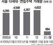 빌라도 후끈.. 공공재개발 기대감 등으로 거래폭증