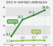 [그래픽] 정규직·비정규직 실직경험 추이