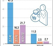 [그래픽] 개인투자자 국내외 주식 순매수 현황
