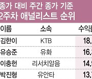 [스타애널]김한이 KTB투자증권 연구원, CJ로 '주간수익률 1위'