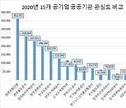 주요 공기업 관심도 1위는..'한국부동산원'