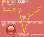 작년 2.3% 성장한 中 역대 최악 세계 최고..올해 8%대 찍나