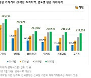 압구정 아파트값 평균 30억..전국 113개동 '10억 클럽'
