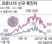 18일 9시 전국 확진자 348명..300명 중후반대 전망