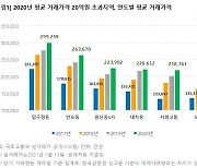 압구정·반포·서빙고..서울 7곳 아파트 평균 거래가 20억 돌파