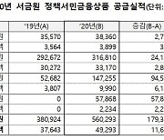 서금원, 작년 정책금융 4.9조 공급..전년比 30.9% 증가