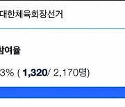 "투표 개시 3시간만에 60% 돌파" 대한체육회장 선거 뜨거운 열기