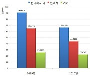 현대차그룹, 작년 中 판매 12년만에 70만대 붕괴