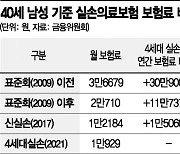 '보험료 할인·할증' 4세대 실손보험 7월1일 출시