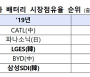 韓배터리 점유율 1년만에 2배.. 올 수출 70억달러로 역대 최고 전망