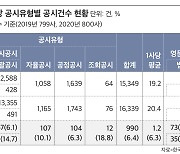 유가증권시장 공시 전년比 6.4% 증가.. 코로나 영향에 수시공시 늘어