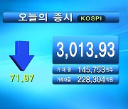 코스피 3,013.93 코스닥 944.67