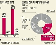 "올 세계 車 배터리 시장 호황..생산량 70% 증가"