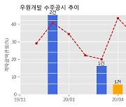우원개발 수주공시 - 인천도시철도1호선 검단연장선 3공구 건설공사 368억원 (매출액대비  12.68 %)