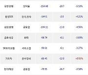 18일, 거래소 외국인 순매도상위에 전기,전자 업종 4종목