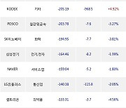 18일, 기관 거래소에서 TIGER MSCI Korea TR(-1.96%), KODEX MSCI Korea TR(-3.04%) 등 순매도