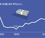 상승하는 미국 국채 금리..'빚투' 개미들에 경고음 커진다 [코스피3000, 개미의 시험대 (2)]