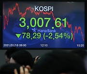 Kospi drops 2.33% as foreign, institutional investors look for profit