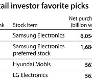 Retail investors go big on big caps, making risky bets