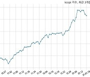 [12:00] 외국인 매도 늘면서 코스피 시장 하락세(3062p, -23.51p)