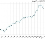 [13:00] 외국인 매도 늘면서 코스피 시장 하락세(3045p, -40.56p)