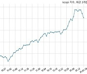 [마감 시황] 기관 매도 늘면서 코스피 시장 하락세(3014p, -71.97p)