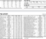 [표] 주요 증시 지표 (1월 18일)