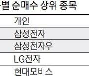 '8만전자'도 위태..올해만 7조 산 동학개미 어쩌나