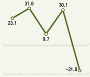 일자리 21만개 어디로 갔나..외환위기 이후 취업 감소 최대폭