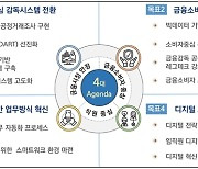 금감원, 금융감독 디지털혁신 추진..13개 중점 선도과제 선정