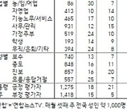 한국인이 가장 즐겨보는 뉴스채널은 KBS..손석희 하차한 JTBC는 4위로 (한국갤럽 조사)